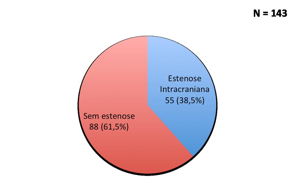 36 Gráfico 04 - Presença de estenose intracraniana 50% nos 143 pacientes 4.2.