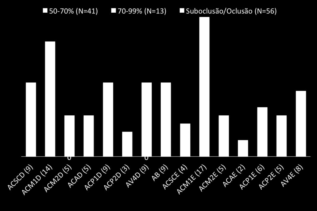 Intracranianas 50% A maioria dos pacientes possuía apenas um sítio de estenose moderada grave, como podemos observar na tabela abaixo: Tabela 02 - Número de vasos