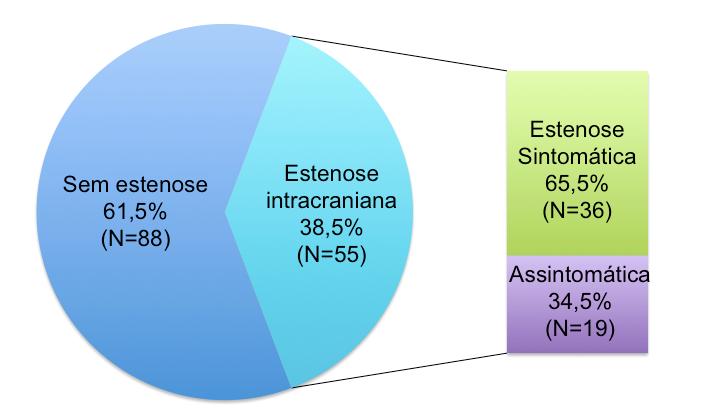 41 elevada na admissão foi preditor indenpendente para o diagnóstico de estenose intracraniana pela UTC, com valor de p de 0,008. (Tabela 06).