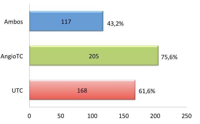 47 4.3 Acurácia entre a UTC e a AngioTC Dos 271 pacientes, 168 (61,6%) foram submetidos à UTC, 205 à AngioTC (75,6%) e 117 (43,2%) a ambos os métodos (Gráfico 09).