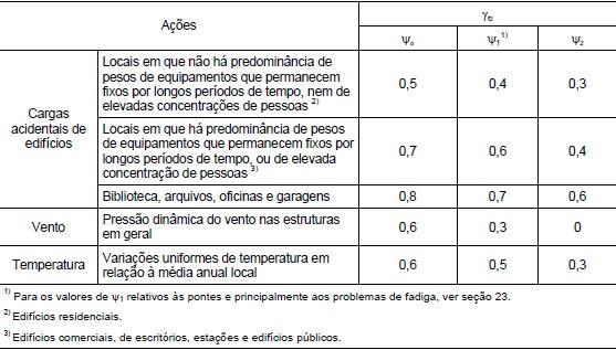 25 Tabela 1 coeficiente γ f (fonte: ASSOCIAÇÃO BRASILEIRA DE NORMAS TÉCNICAS, 2003) Tabela 2 coeficiente γ f2 (fonte: ASSOCIAÇÃO BRASILEIRA DE NORMAS TÉCNICAS, 2003) As combinações últimas são