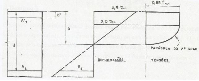 31 4.2 DOMÍNIOS DE DEFORMAÇÃO A força resistente é determinada de acordo com o domínio em que está situado o diagrama de deformações específicas de cálculo da seção analisada.