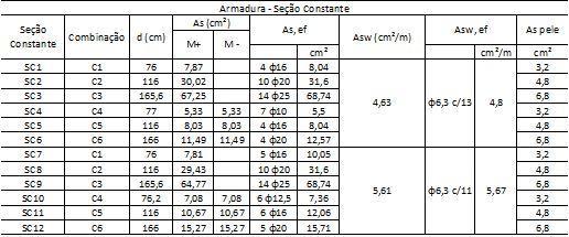 Foi ainda verificado o consumo dos materiais, volume de concreto, área de formas e peso de aço. Estes resultados estão apresentados na tabela 10.