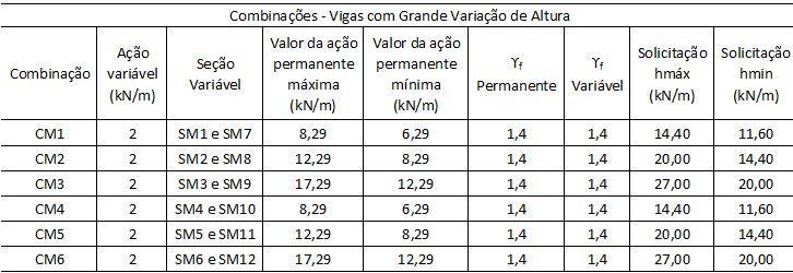 57 Tabela 21 Combinações das vigas de altura variável com grande variação