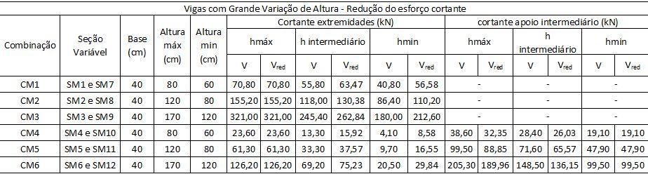 23 Redução do esforço cortante das vigas de altura variável com grande