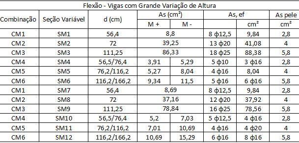 58 Tabela 24 Armadura de flexão das vigas de altura