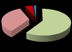 Opinião dos inquiridos acerca do tempo espera pelo atendimento médico (n=323) 5% 1% 34% 60% Curto Razoável Longo Excessivo Opinião dos inquiridos acerca do tempo dedicado pelo médico