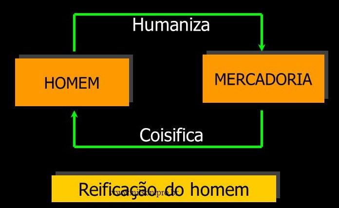 Conceitos Fundamentais D) Fetiche da mercadoria: as mercadorias adquirem uma forma fantástica (quase sagrada) capazes de