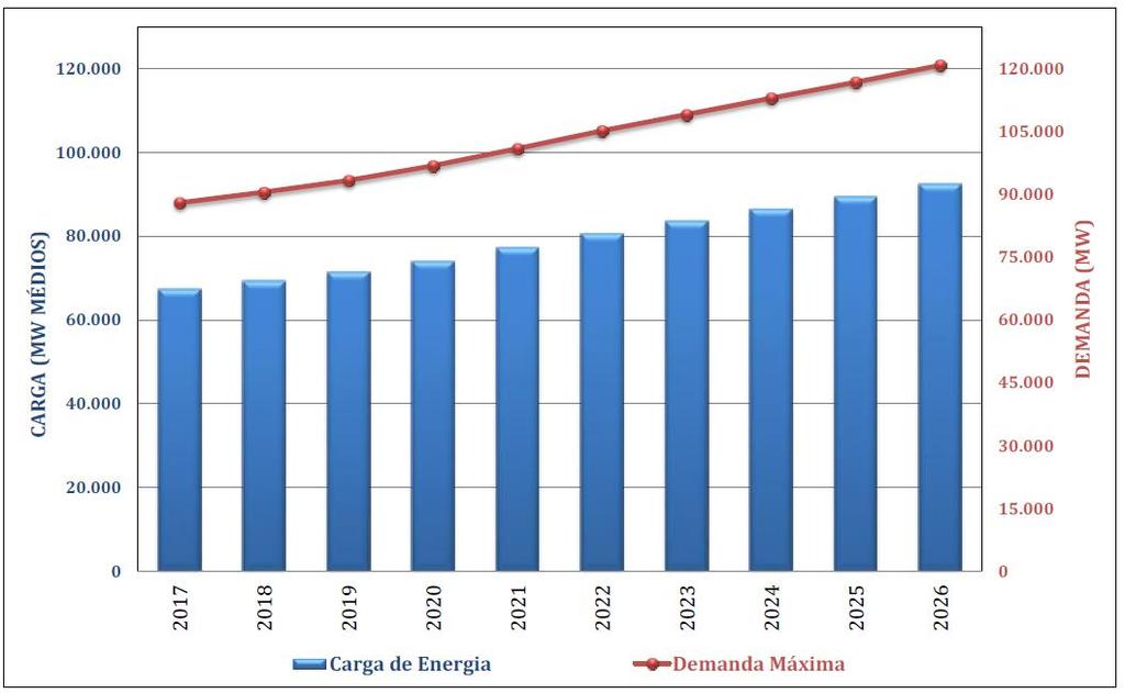 22 Figura 3.1 - Projeção do crescimento anual da carga e da demanda máxima - 2017/2026.