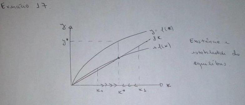 y* = f(k*) Assumindo uma função de produção genérica, Y t = F (K t ; N) = K α t N 1 α => y t = k α t.