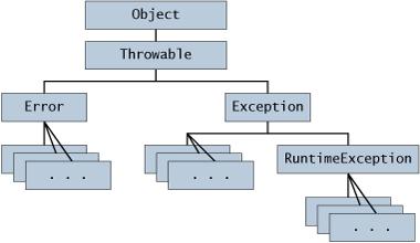 Hierarquia de Exceções em Java Em Java, um objeto de