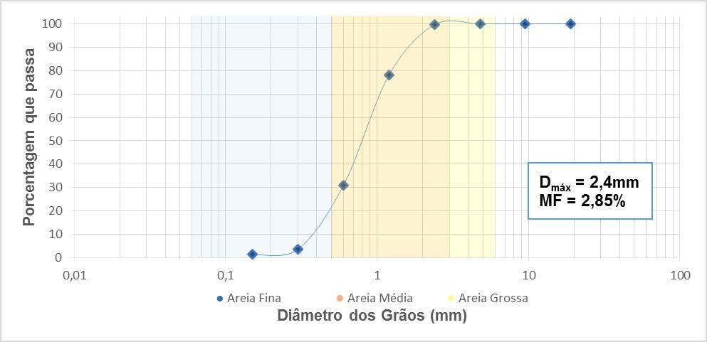 Analisando os resultados contidos na Tabela 1, verifica-se que A em relação a massa unitária é classificada como agregado normal por apresentar valor que fica no intervalo 1 γγ 2 g/cm³.