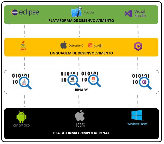 Capítulo 2. Desenvolvimento para Dispositivos Móveis 18 Figura 1 Abordagem Nativa. Fonte - Latif et al. (2016). Nessa abordagem, a interface gráfica seguirá o padrão que o usuário já está habituado.