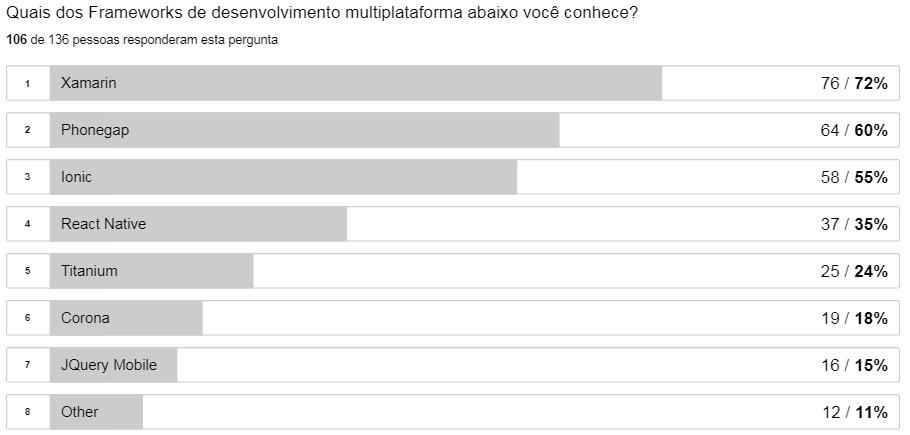 Capítulo 4. Levantamento de Fatores Determinantes na Adoção de Frameworks Mobile Multiplataforma 46 Figura 9 Conhecimento acerca de frameworks mobile multiplataforma.