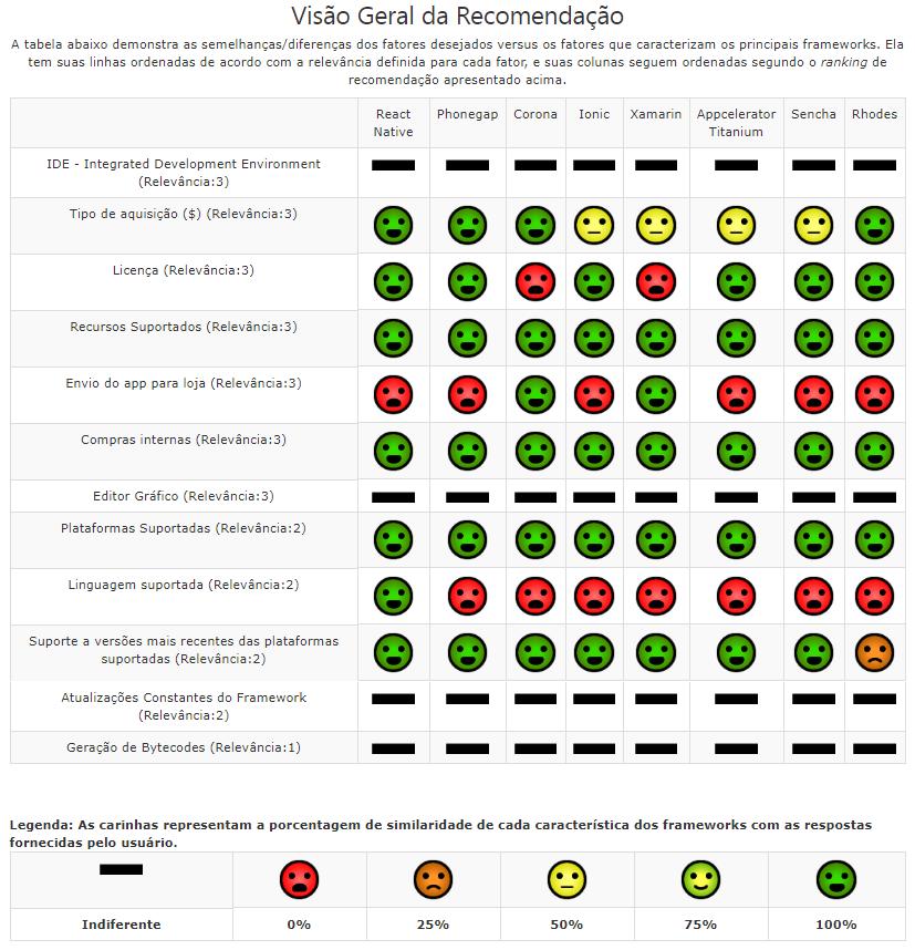 Capítulo 5. Abordagem de Recomendação 63 Figura 23 Tabela Explicativa.