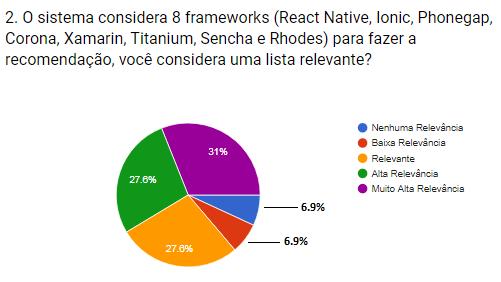 Capítulo 6. Avaliação da Abordagem de Recomendação 73 Figura 29 Relevância dos Frameworks.