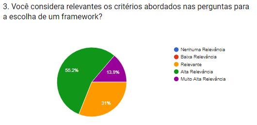 Capítulo 6. Avaliação da Abordagem de Recomendação 74 Figura 30 Relevância dos Critérios.