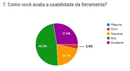 Capítulo 6. Avaliação da Abordagem de Recomendação 75 aplicação se apresenta de forma simples e intuitiva quanto a seu uso, mas para 3,4% a usabilidade é ruim. Figura 32 Usabilidade da Ferramenta.