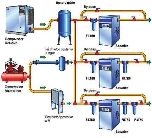 SISTEMAS DE AR COMPRIMIDO IMAGEM 1 O ar utilizado para mover estes equipamentos é comprimido e deve ser tratado antes de chegar até o mesmo.