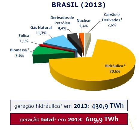 no ano de 2013. Figura 1 Matriz energética brasileira no ano de 2013. Fonte: Balanço Energético Nacional (BEN), 2014.