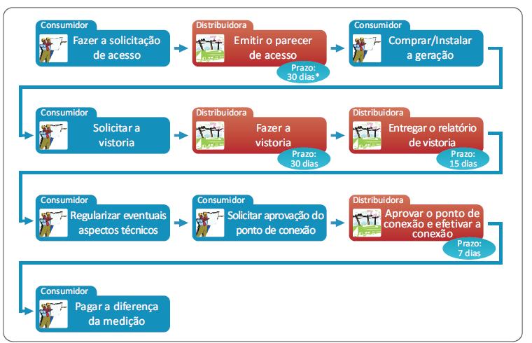 2.4 PROCEDIMENTOS PARA VIABILIZAÇÃO DE ACESSO A fim de que a central geradora seja caracterizada como microgeração distribuída, são obrigatórias as etapas de solicitação e de parecer de acesso.