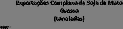 Mas, apesar de ter exportado pouco, o óleo agrega valor às exportações, já que a tonelada deste vale em média 108% a mais que a soja em grão.
