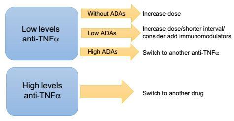 Fármacos atualmente aprovados - antitnf: I. Não respondedores Como otimizar?
