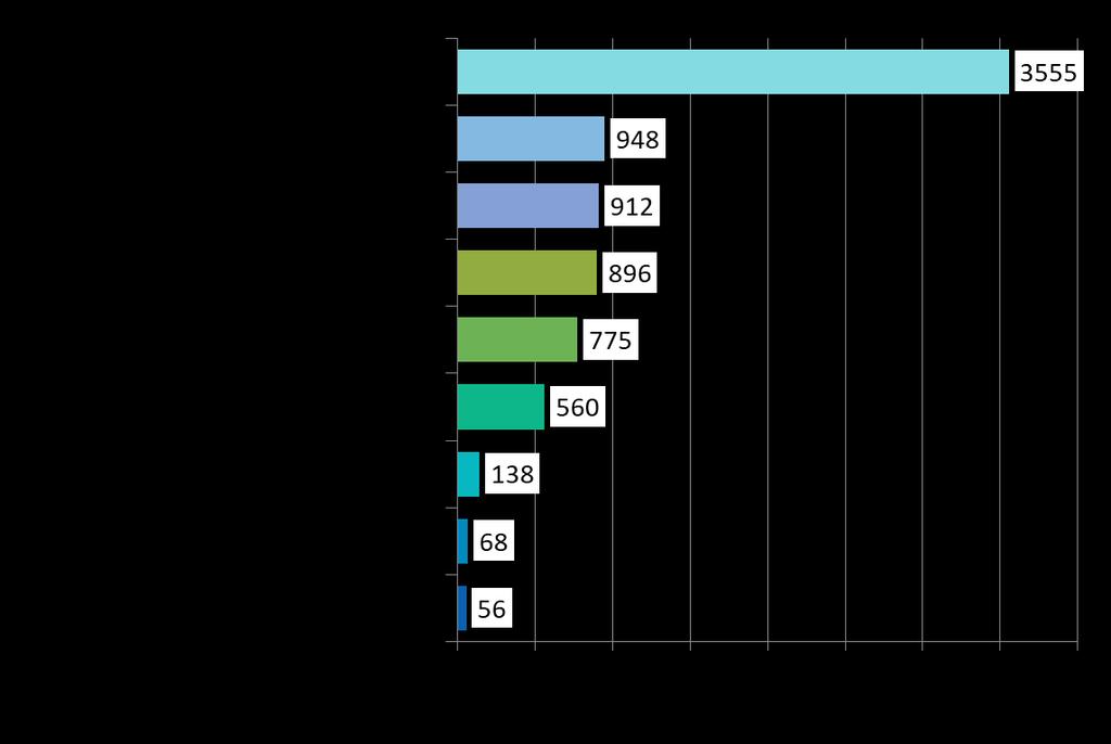 Emissões da Agricultura em Portugal Sumário das principais fontes