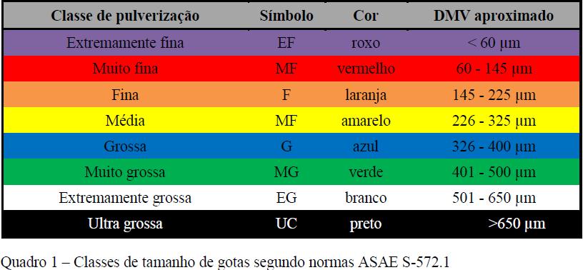 Classes de