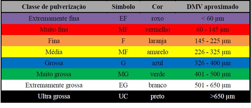 Classes de Gotas 105 Fina F laranja