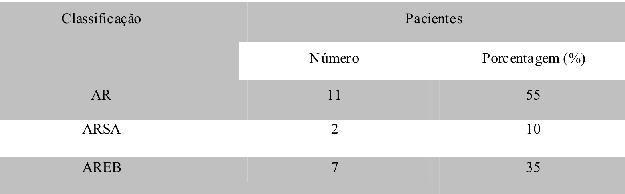 Distribuição dos pacientes portadores de Síndrome Mielodisplásica segundo classificação OMS (2008) Tabela.