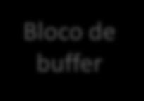 Acesso a dados Bloco de buffer Bloco Físico Read(A)