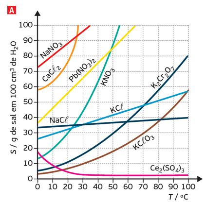 Efeito da temperatura na solubilidade em água de alguns sais (A) e de compostos gasosos (B).