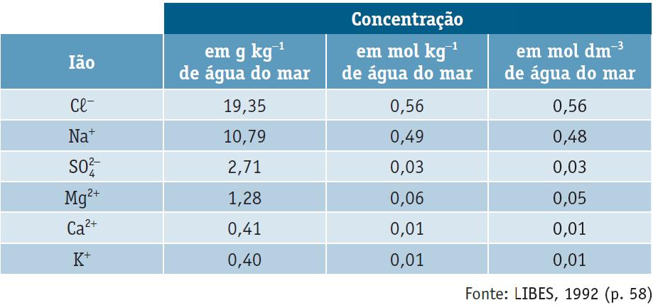 Composição química da água do mar A água do mar é salgada devido à quantidade elevada de sais minerais dissolvidos (mais de 3%), em especial o cloreto de sódio.