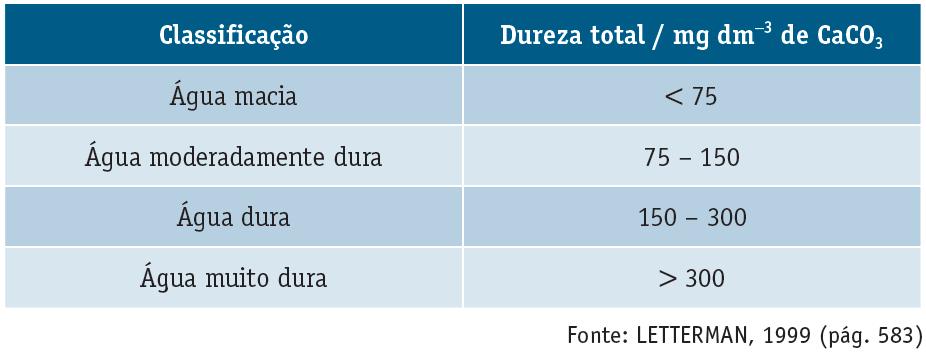 A soma das durezas temporária e permanente é conhecida como dureza total da água e é geralmente expressa em mg/l de CaCO 3.