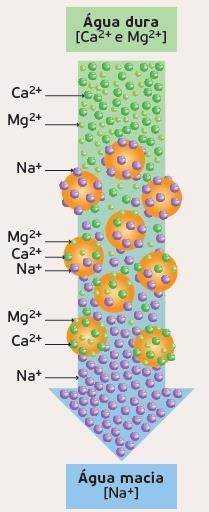 PROCESSOS PARA MINIMIZAR A DUREZA DAS ÁGUAS Sistemas de permuta iónica Quando as resinas são atravessadas por uma água dura, os catiões cálcio e magnésio vão ocupar o lugar dos catiões sódio e