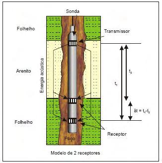 Franzini, A. S. 2010 Avaliação Hidrogeológica em Área de Assentamento. 17 Onde: t tempo lido no perfil; tf tempo de trânsito no fluido; tm tempo de trânsito na matriz.