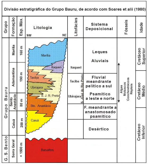 Franzini, A. S. 2010 Avaliação Hidrogeológica em Área de Assentamento 45 Figura 18 Divisão estratigráfica proposta por Soares et al.