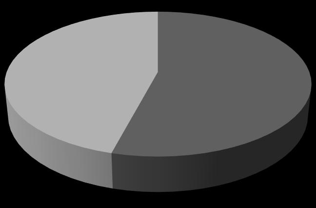 Na Tabela 1, quando é feito o cruzamento do "Gênero dos alunos" com a "Faixa Etária", pode-se observar que a maioria dos alunos do gênero feminino (59,5%) e a maioria do gênero masculino (59,7%)
