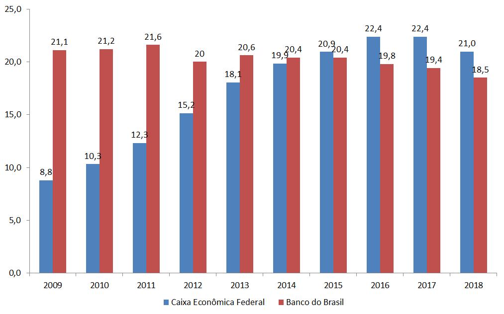 4 DESEMPENHO DOS BANCOS composta por operações de crédito (cerca de 46%). O saldo total dessas operações somadas apresentou crescimento médio de 4,1% no ano de 2018, totalizando R$ 2,9 trilhões.