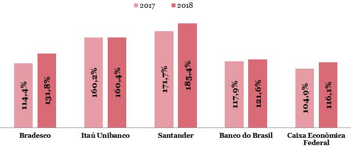 9 DESEMPENHO DOS BANCOS GRÁFICO 3 Cobertura das despesas de pessoal mais PLR pelas receitas com prestação de serviços e tarifas dos cinco maiores bancos Brasil - 2017 e 2018 Fonte: Demonstrações