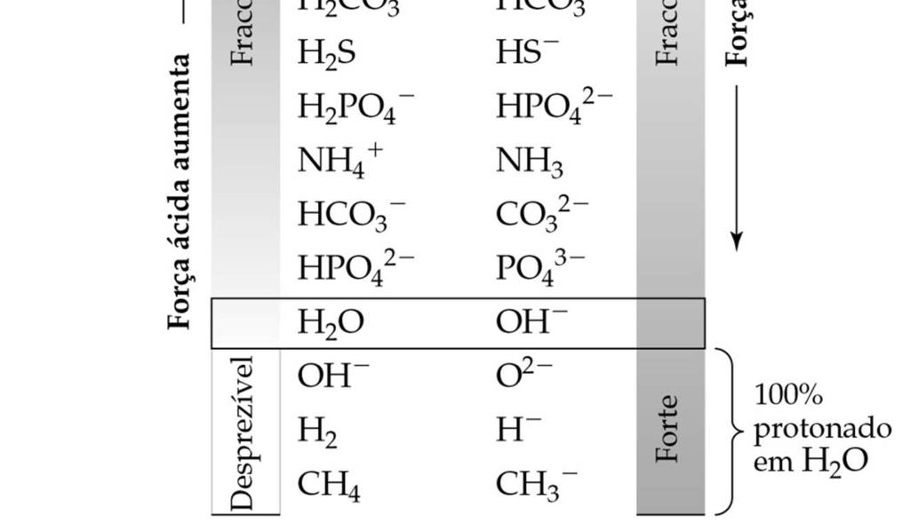 Um equilíbrio ácido-base sempre ocorre na direção do ácido e base conjugados mais fracos. O H + é o ácido mais forte que pode existir no equilíbrio em solução aquosa.