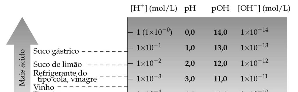 Auto-ionização da água A escala de ph O produto iônico da água Em água pura, estabelece-se o seguinte