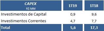 Terminais Intermodais No 1T19, o EBITDA dos Terminais Intermodais totalizou R$4,3 milhões, (vs. R$4,4 milhões no 1T18).