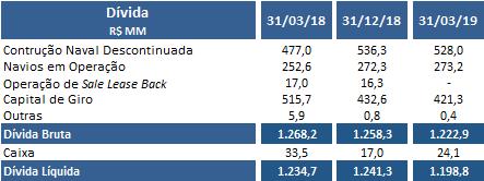 Dívida Em 31 de março de 2019, a dívida líquida somava 1.198,8 milhões e a dívida bruta montava R$1.222,9 milhões.