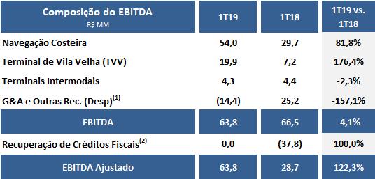 Anexo II - Composição do EBITDA Consolidado * Os valores do 1T18 foram recalculados, conforme a nota explicando o impacto do IFRS 16 na pág.2 deste relatório.