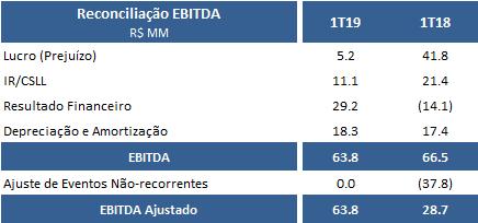 Anexo III - Reconciliação do Resultado com o EBITDA e com o EBITDA Ajustado * Os valores do 1T18 foram recalculados, conforme a nota explicando o