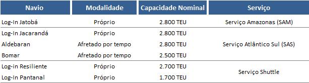 A Log-In Logística Intermodal S.A. A Log-In planeja, gerencia e opera as soluções mais adequadas para a movimentação de cargas por meio da Navegação Costeira, complementada por ponta rodoviária.