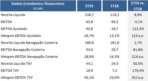 Esta alteração aumenta o custo de Depreciação e Amortização e provoca um impacto positivo no EBITDA, pois o custo de aluguel passa a ser contabilizado como Depreciação e Amortização numa linha abaixo