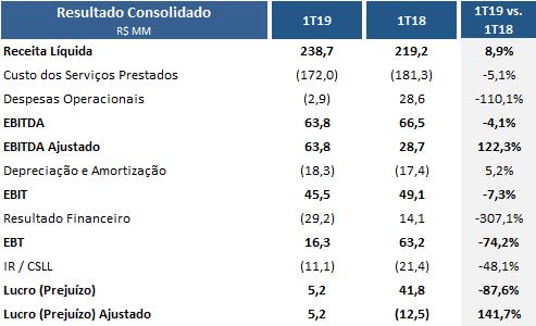 Esses ajustes nas informações financeiras do 1T18 não foram revisados/auditados pelos auditores independentes.